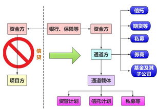 图解金融 地产融资丨黄金时代已去 看房产企业如何花式融资 房地产行业属于 资金密集型行业 其发展离不开大量的资金投入 有人说, 房产黄金时代已经过去 行业竞争加剧