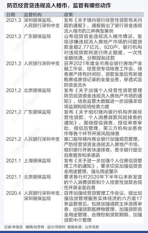 突发 深圳通报3起典型经营贷违规案例 一场罕见严查风暴席卷全国