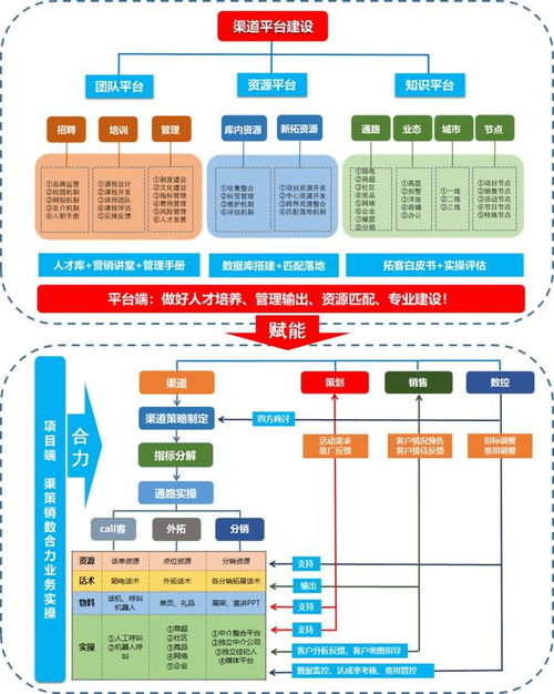 8张图,让你彻底搞懂地产营销渠道建设