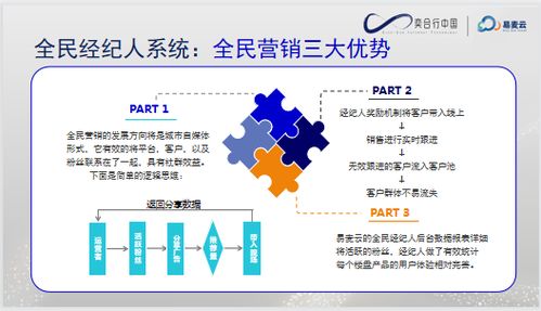 全民经纪人系统 新一代房地产项目全民营销黑科技播