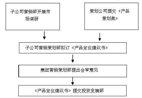 房地产公司营销策划管理制度