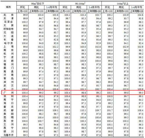 70城房价数据公布 广州有这些变化
