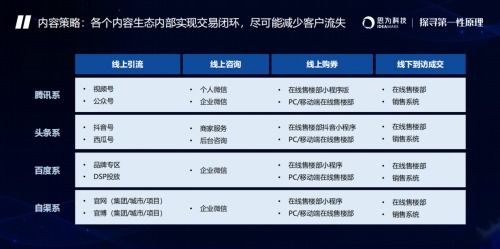 思为科技房地产数字营销价值峰会 内容短板 运营缺失,或成增长瓶颈