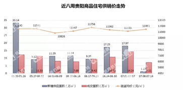 市场成交 楼市回暖趋势中断 上周贵阳商品房成交量环比降44