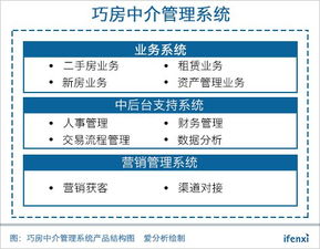 2018 年预计覆盖 40 万经纪人,巧房要做房产经纪 saas 第一平台 爱分析调研